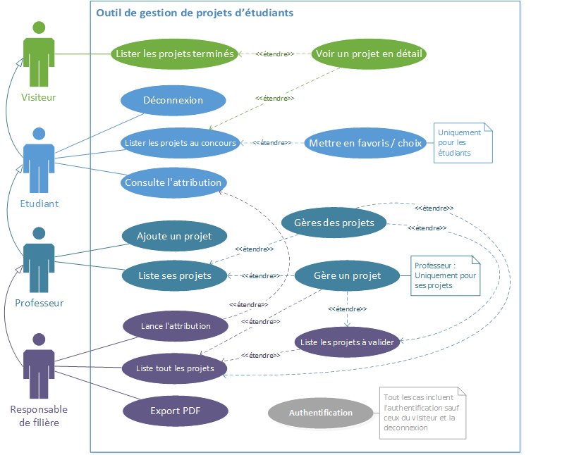 Diagramme UML des cas d'utilisation