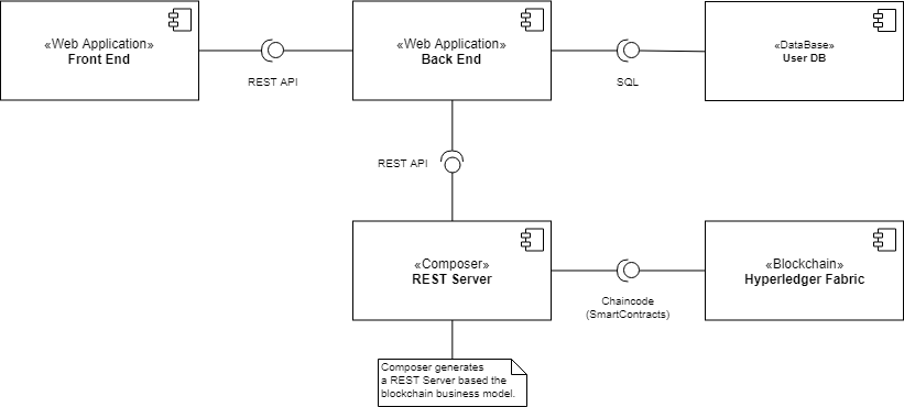 Component diagram: front-end, back-end and user database, Composer REST server and Hyperledger Fabric blockchain