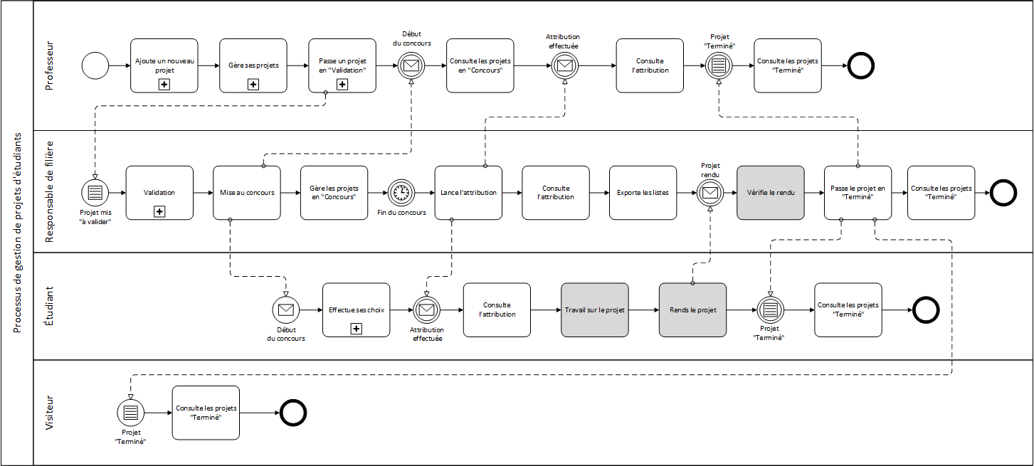 Diagramme BPMN du processus de gestion des projets d'étudiants