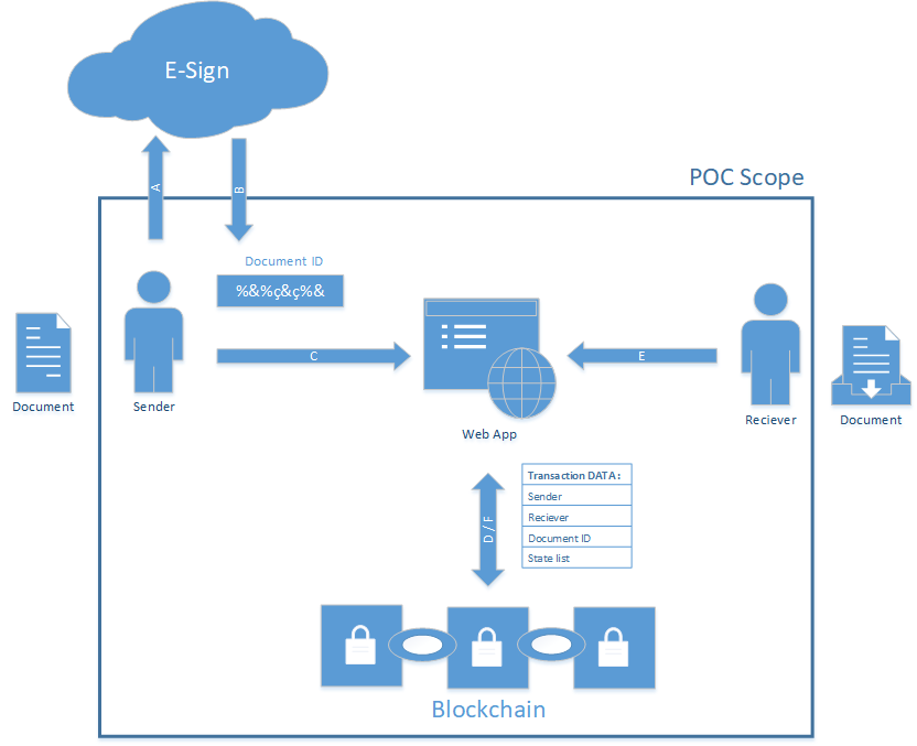 Diagram: the sender uploads the document to E-Sign, passes its ID through the web app, the blockchain records the shipment, the recipient receives it